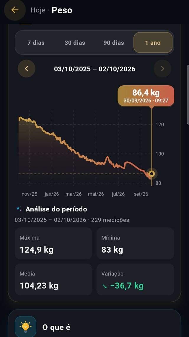 Gráfico de peso de um ano com a análise do período: máxima de 124,9 kg, mínima de 83 kg, média de 104,23 kg e variação de menos 36,7 kg em 229 medições.